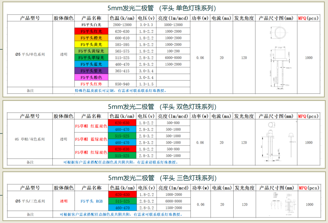 5mm发光二极管参数，5mm发光二极管电流是多少？