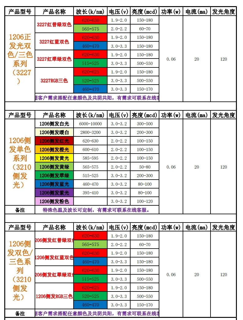 LED型号与电压对照表，告诉你如何快速判断电压值！