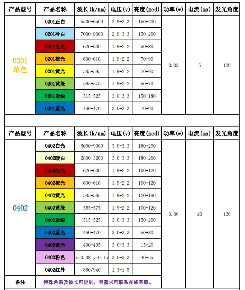 LED型号与电压对照表，告诉你如何快速判断电压值！