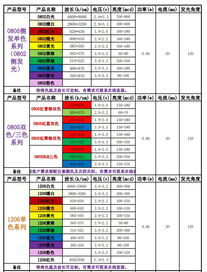 LED型号与电压对照表，告诉你如何快速判断电压值！