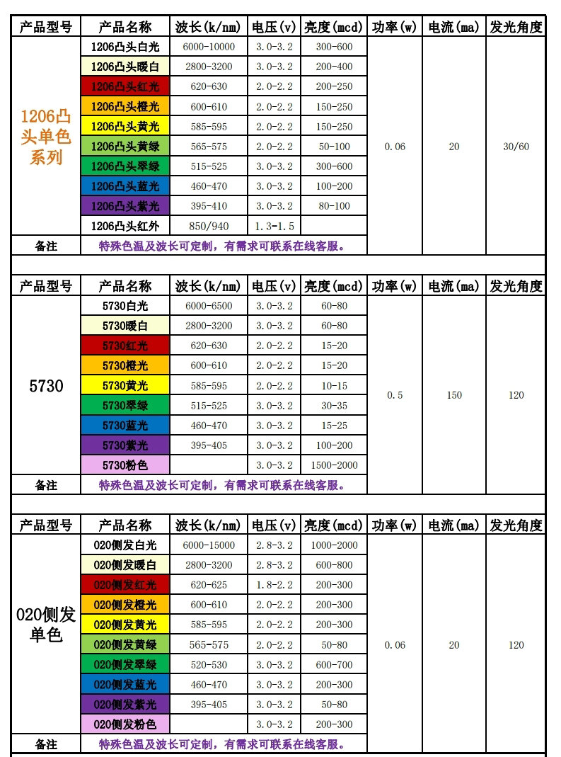 LED型号与电压对照表，告诉你如何快速判断电压值！