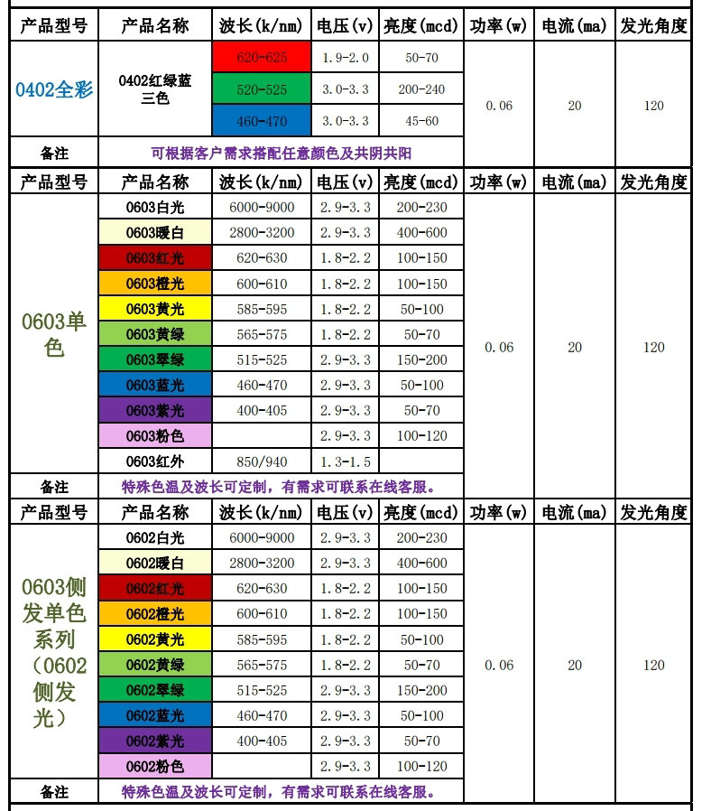 LED型号与电压对照表，告诉你如何快速判断电压值！