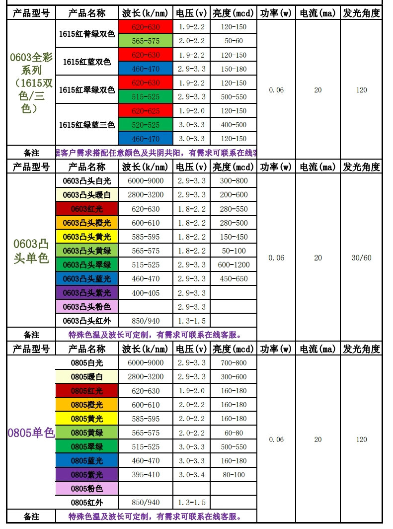 LED型号与电压对照表，告诉你如何快速判断电压值！