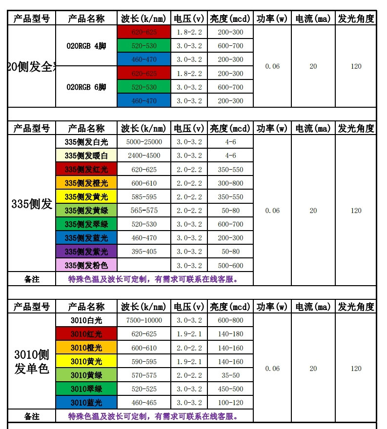 LED型号与电压对照表，告诉你如何快速判断电压值！