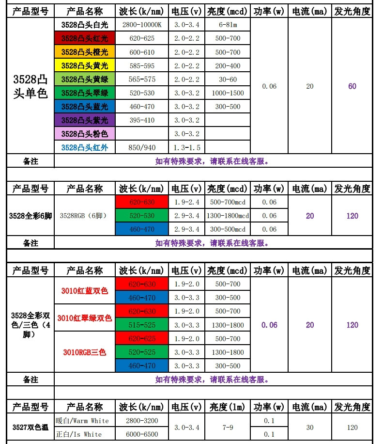 LED型号与电压对照表，告诉你如何快速判断电压值！