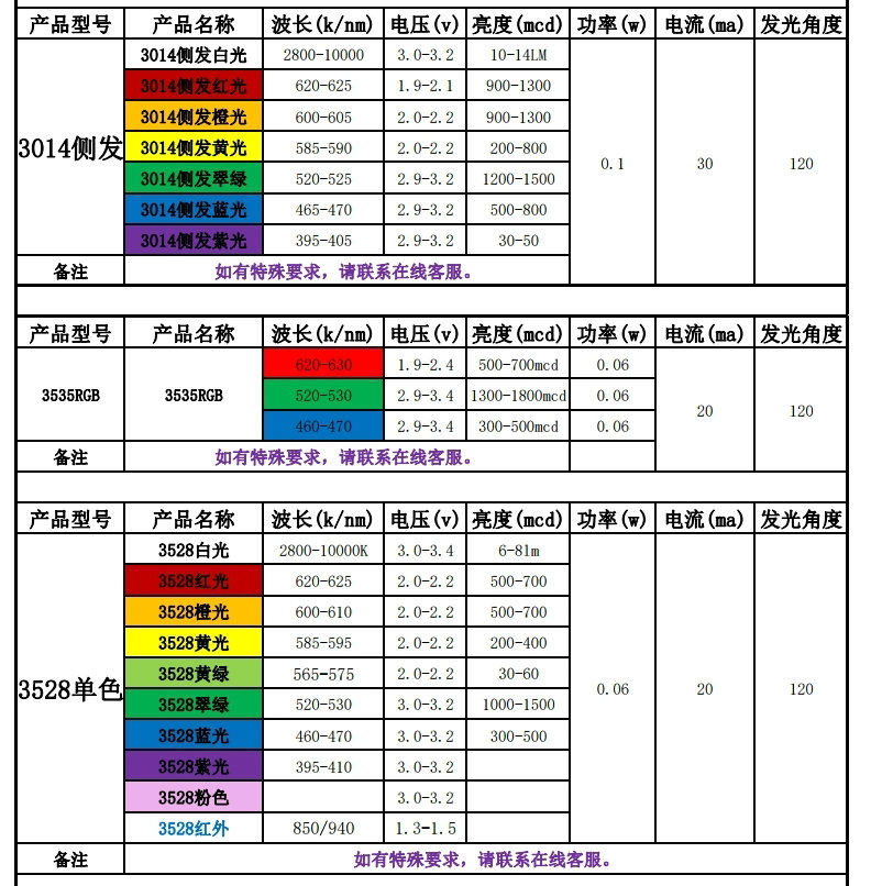 LED型号与电压对照表，告诉你如何快速判断电压值！