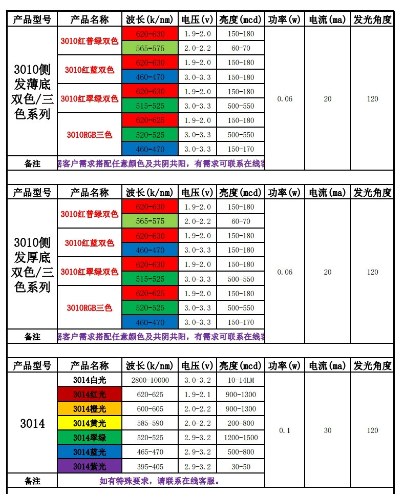 LED型号与电压对照表，告诉你如何快速判断电压值！