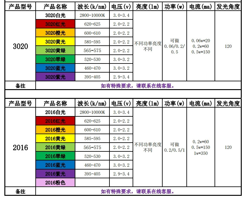 LED型号与电压对照表，告诉你如何快速判断电压值！