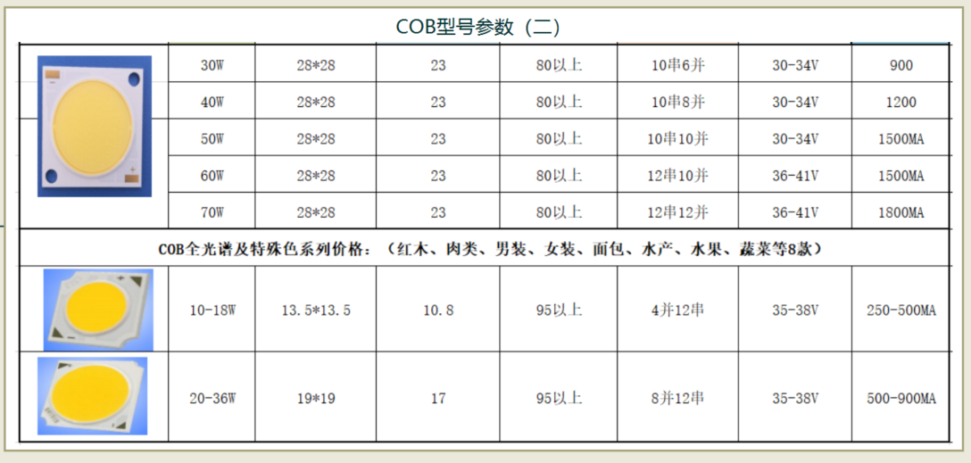 led灯珠分类，台宏led灯灯珠类型有哪些？