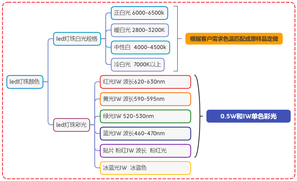 led灯珠规格大全，怎样判断led灯珠的规格?