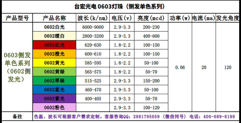 led灯珠厂家，led灯珠规格大全，led灯常用灯珠型号与参数？