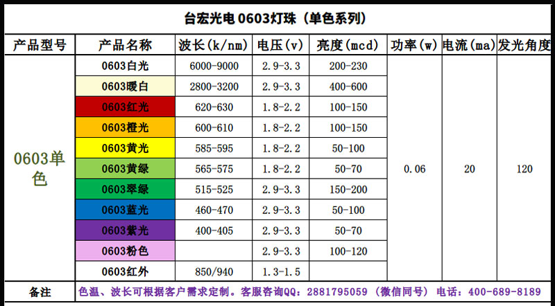 led灯珠厂家，led灯珠规格大全，led灯常用灯珠型号与参数？