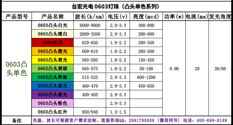 led灯珠厂家，led灯珠规格大全，led灯常用灯珠型号与参数？