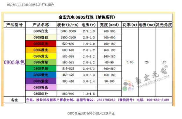 高亮度led灯珠生产厂家：高亮度led灯珠的型号规格，高亮度led灯珠多少钱一个？（0805白光高亮度led灯珠）