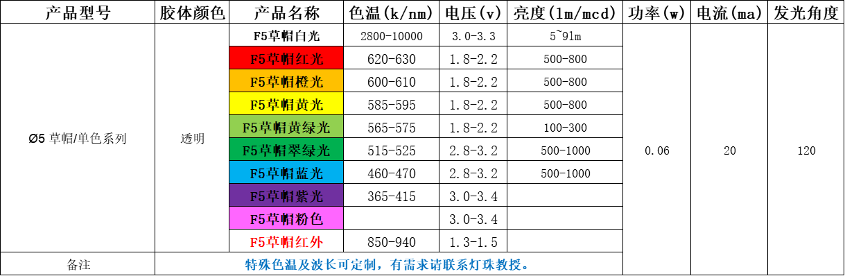 草帽led灯珠，草帽led灯珠规格有哪些？