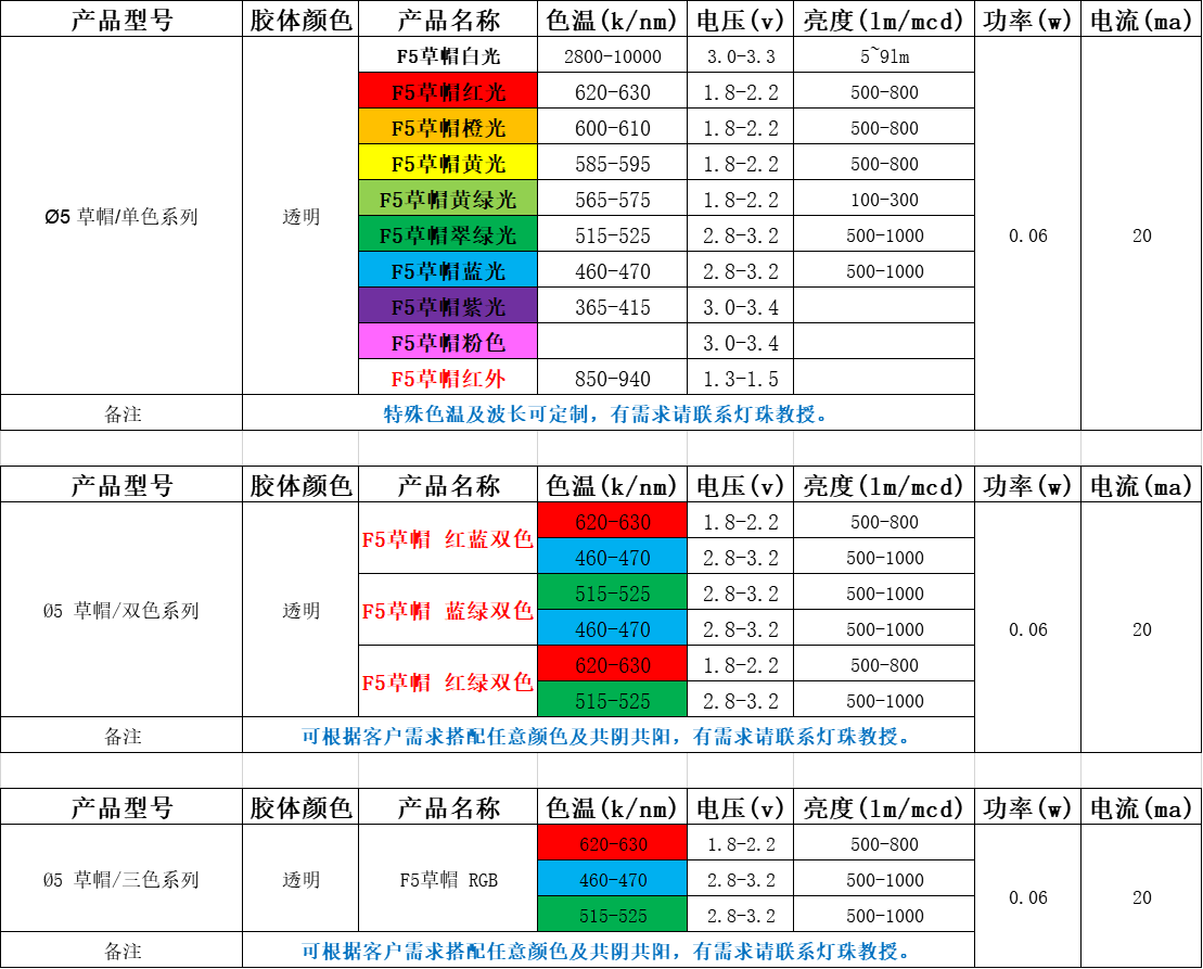 草帽led灯珠，草帽led灯珠怎样分别是多大？