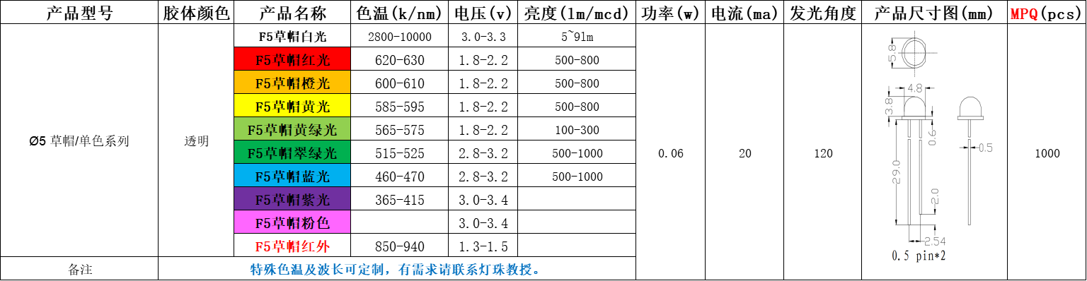 草帽led灯珠，草帽led灯珠发光角度是多少？