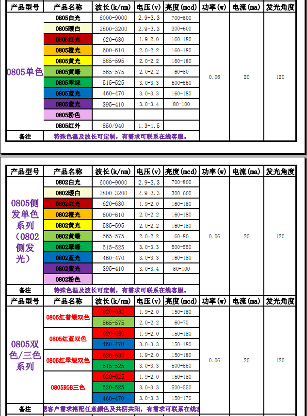 0805led灯珠，0805led灯珠的参数：厚度、电流（0805led灯珠生产厂家）