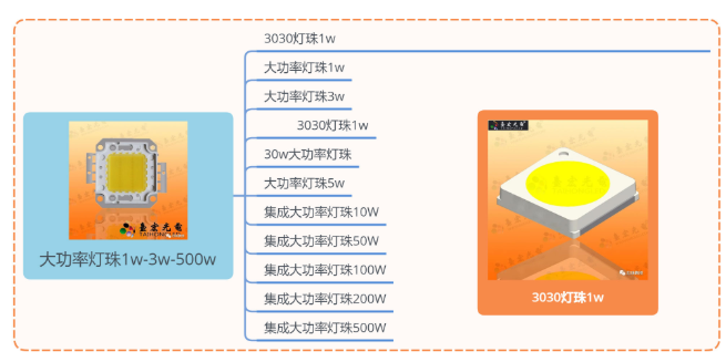 led灯珠一个是多少瓦，怎么测量？