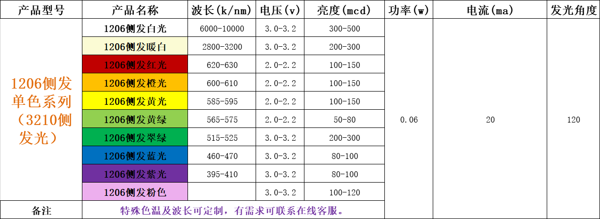 1206灯珠，1206led灯珠参数，1206led灯珠有几种？