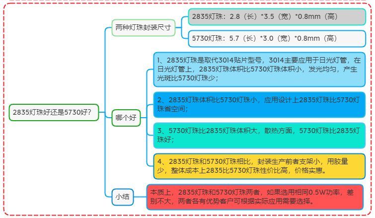 led灯珠参数？（led灯珠参数介绍）