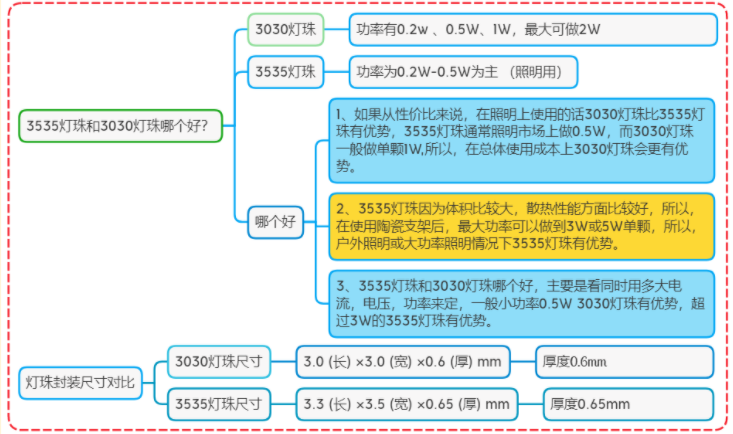 led灯珠供应商，灯珠3535卖多少钱？