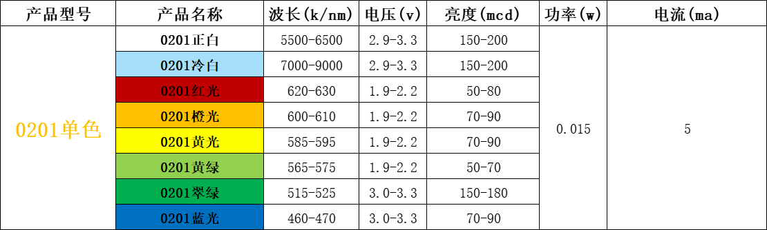 贴片led灯珠规格型号一览表(一)