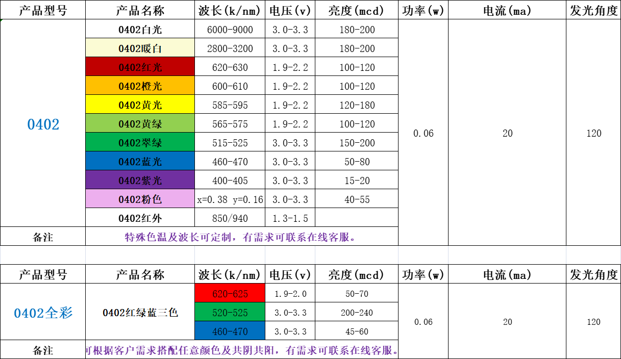 贴片led灯珠规格型号一览表(一)