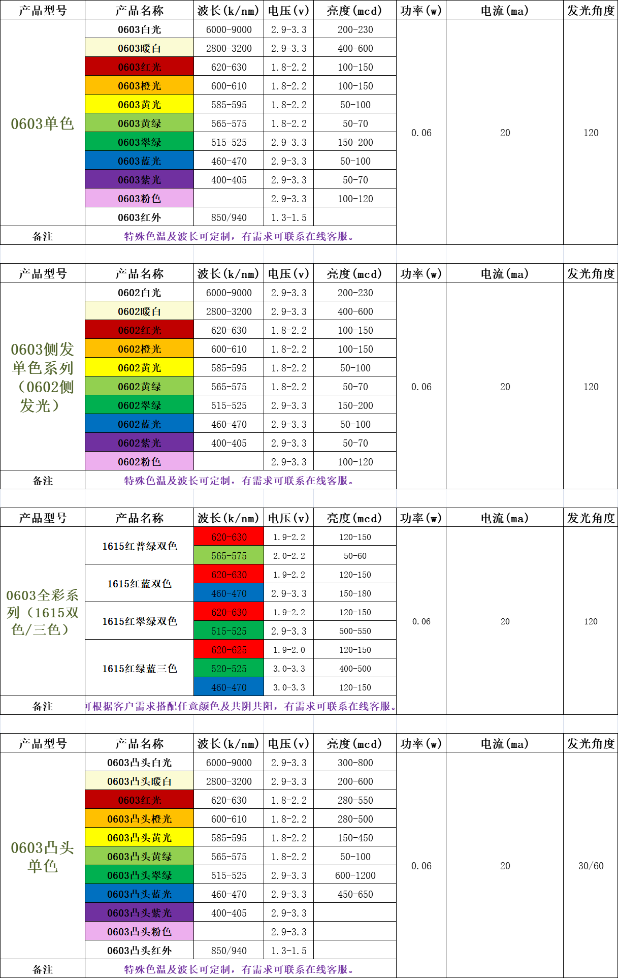 贴片led灯珠规格型号一览表(一)