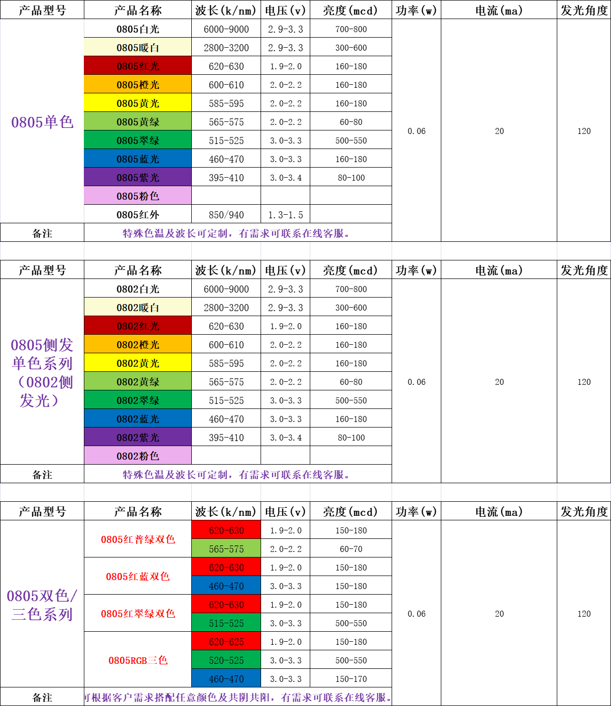 贴片led灯珠规格型号一览表(一)