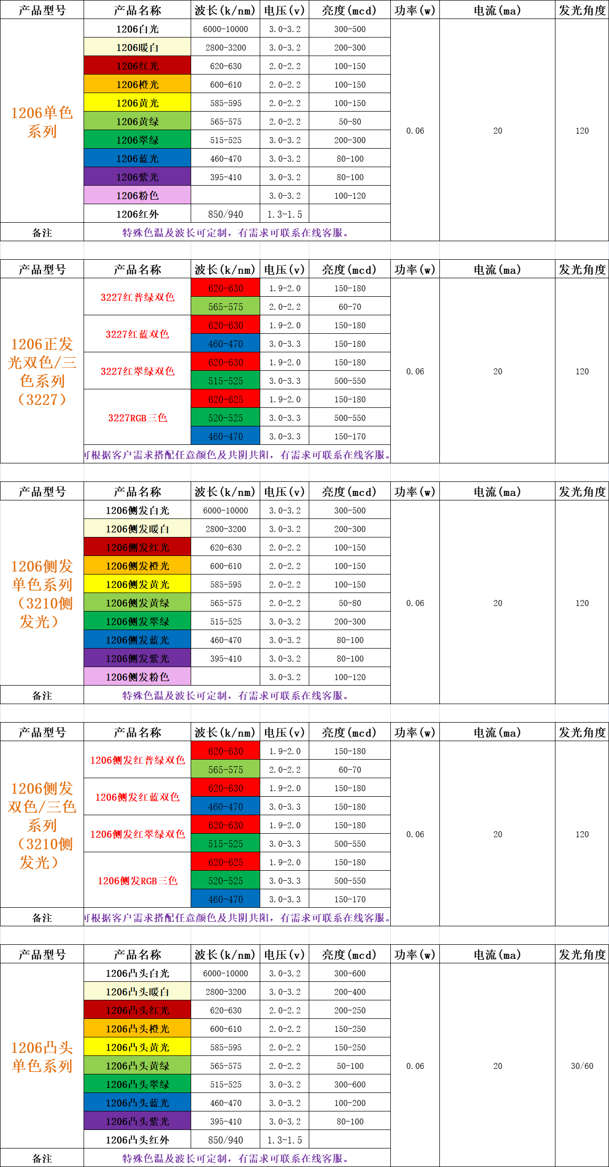 贴片led灯珠规格型号一览表(一)