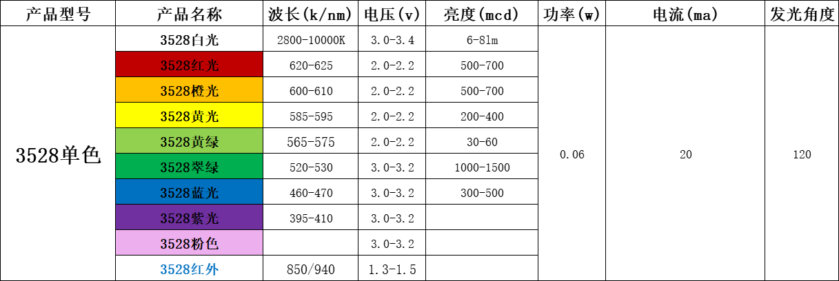 贴片led灯珠规格型号一览表(一)