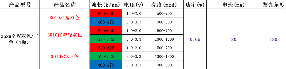 贴片led灯珠规格型号一览表(一)