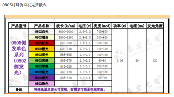 贴片led灯珠型号对照表，贴片led灯珠型号对照表0805灯珠参数有哪些？