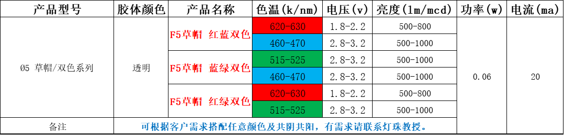 发光二极管参数表, 3mm5mm发光二极管参数表有哪些？