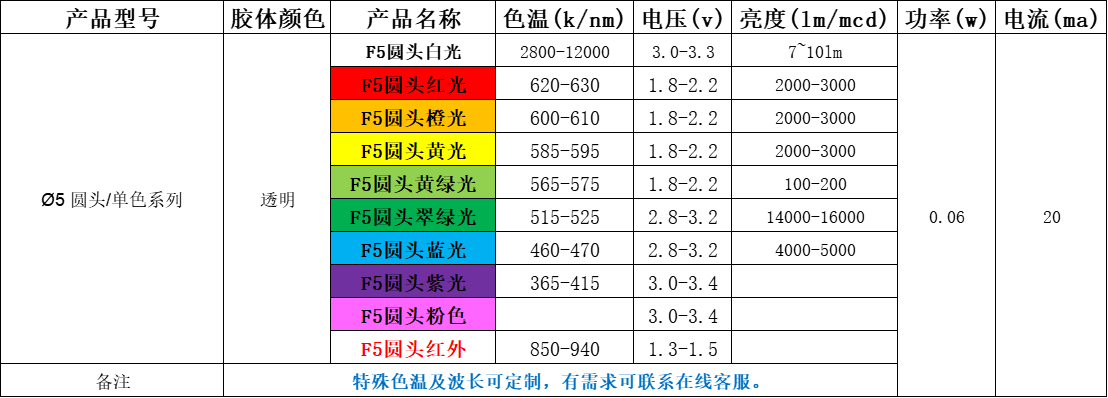 发光二极管参数表, 3mm5mm发光二极管参数表有哪些？