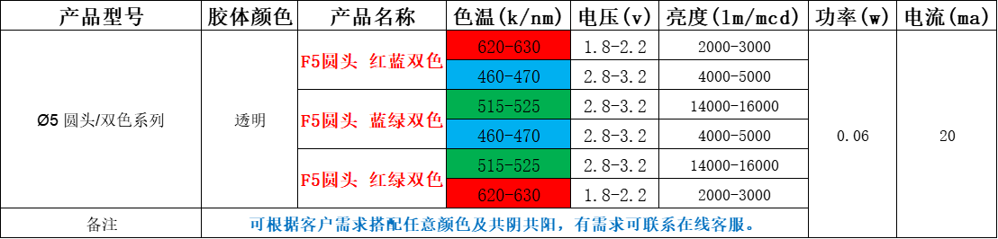 发光二极管参数表, 3mm5mm发光二极管参数表有哪些？