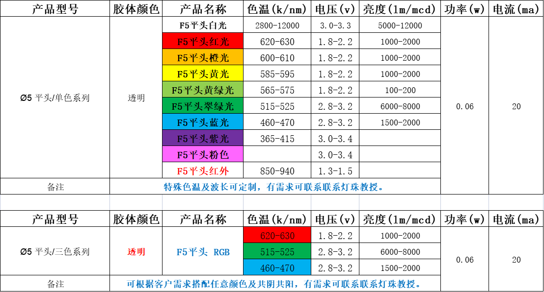 发光二极管参数表, 3mm5mm发光二极管参数表有哪些？