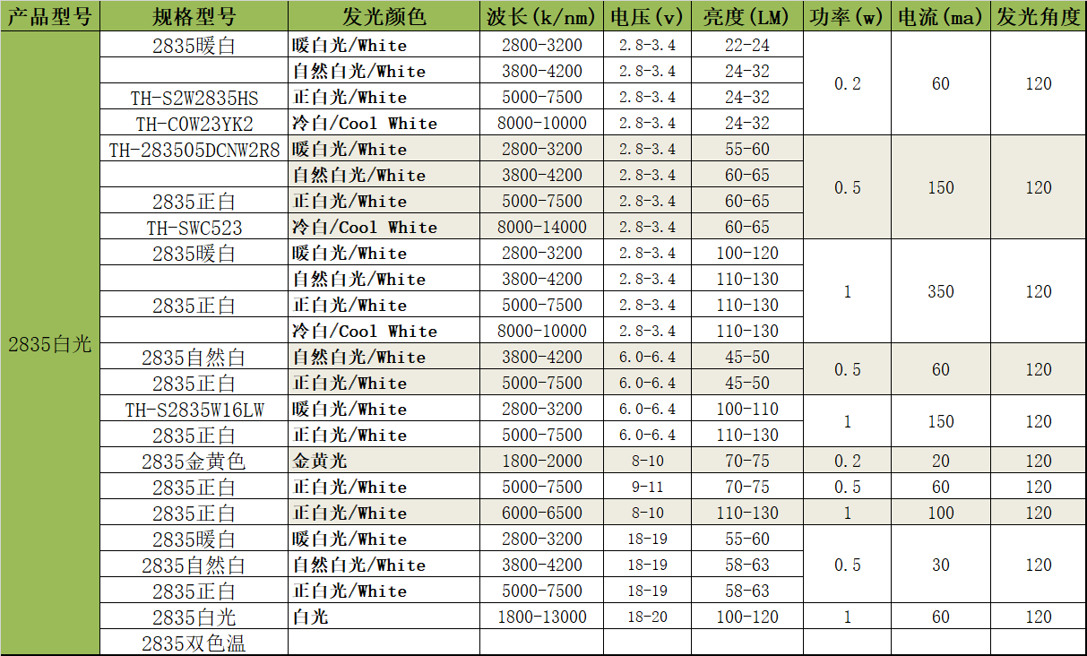 led灯珠2835规格书，2835灯珠参数规格书 (led灯珠型号对照表2835)