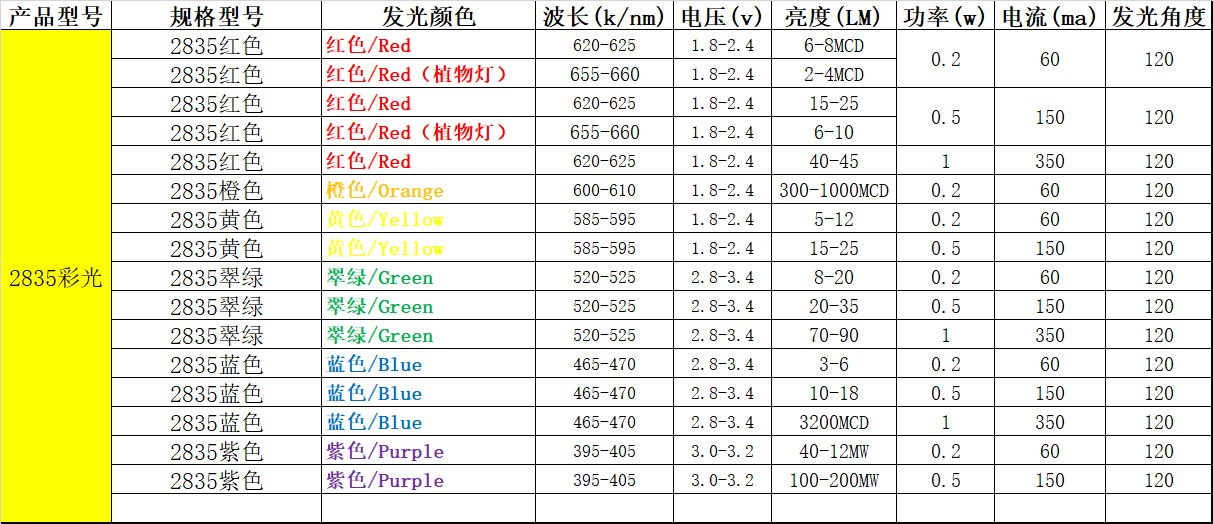 led灯珠2835规格书，2835灯珠参数规格书 (led灯珠型号对照表2835)