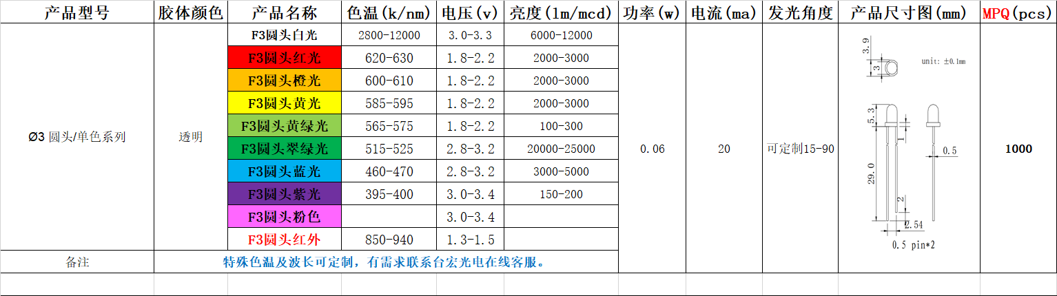 发光二极管3mm白发蓝，原来高亮度白发普绿，白发翠绿，白发红直插led灯珠一览表