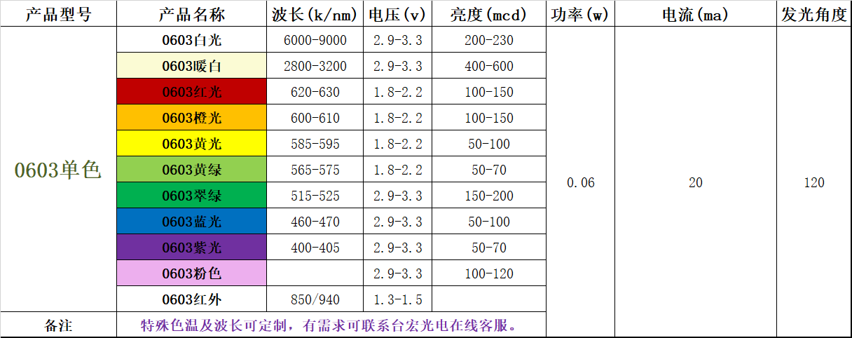 led灯珠规格大全，led灯常用灯珠型号与参数有哪些