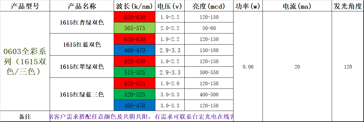 led灯珠规格大全，led灯常用灯珠型号与参数有哪些