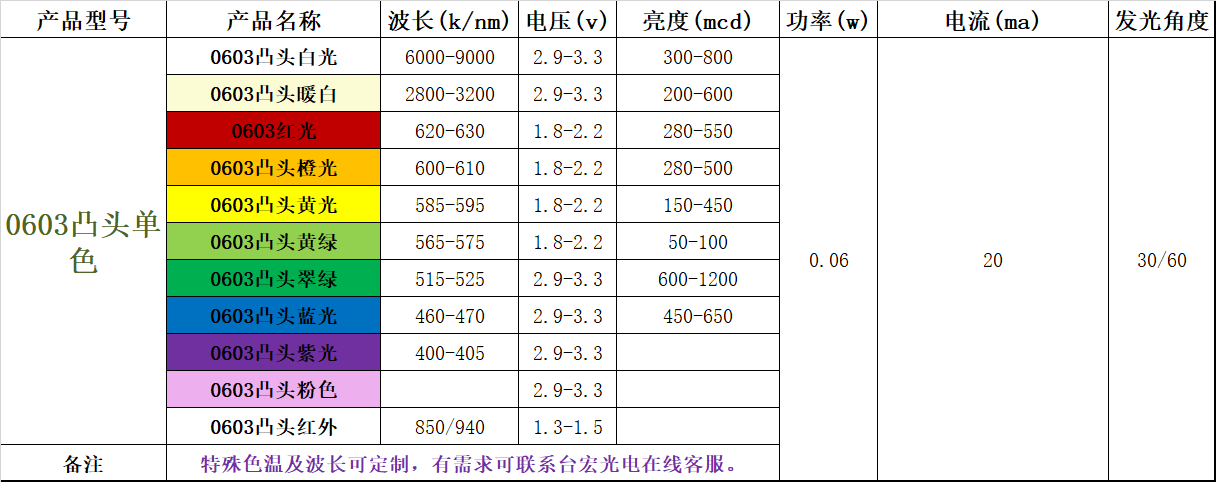 led灯珠规格大全，led灯常用灯珠型号与参数有哪些