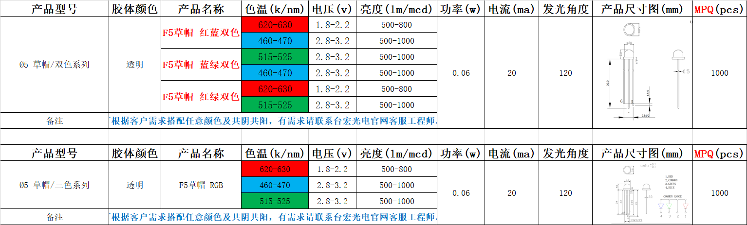 led草帽灯珠有几种？今天我们谈谈草帽灯珠有哪些型号？