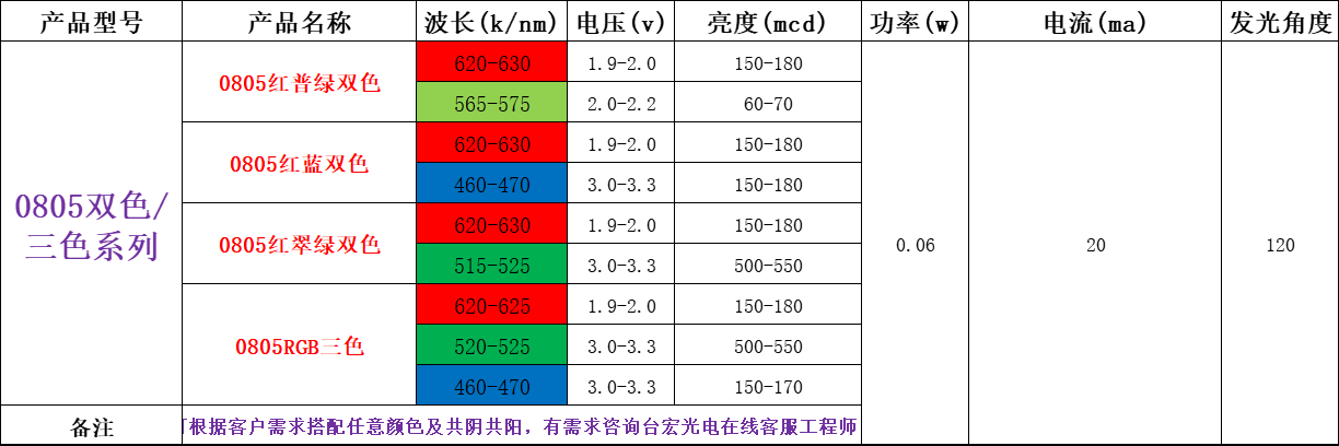 全彩led灯珠的品牌有哪些？全彩LED灯珠有哪些品牌