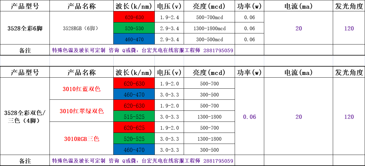 全彩led灯珠的品牌有哪些？全彩LED灯珠有哪些品牌