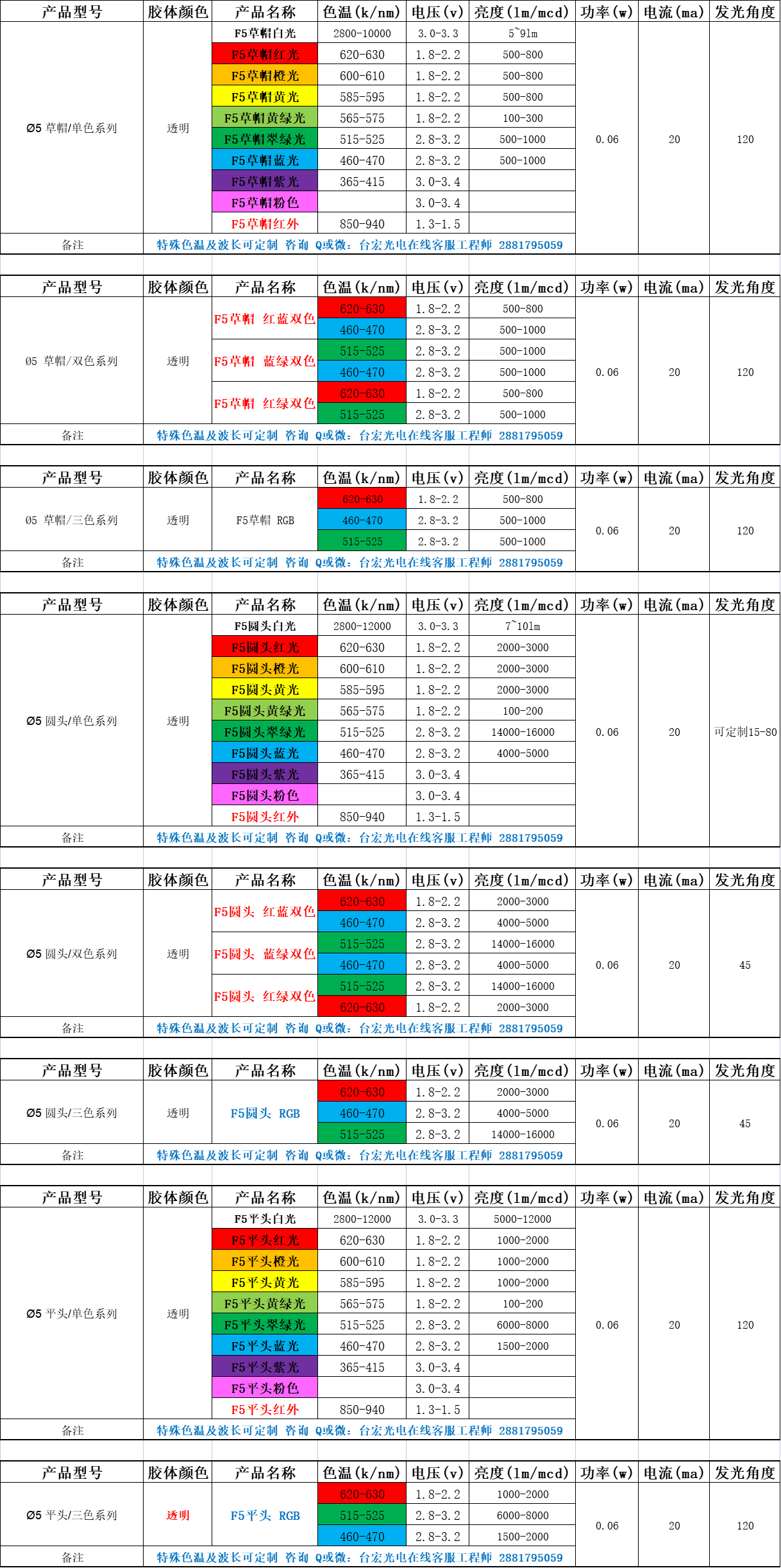 led灯珠有几种？led灯珠规格型号参数