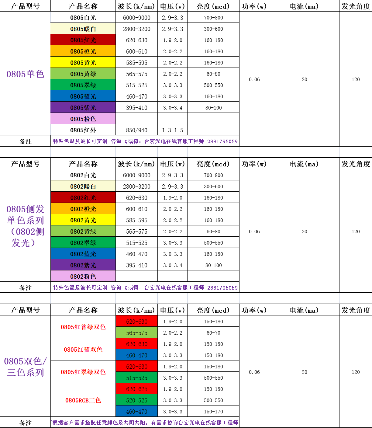 led灯珠有几种？led灯珠规格型号参数