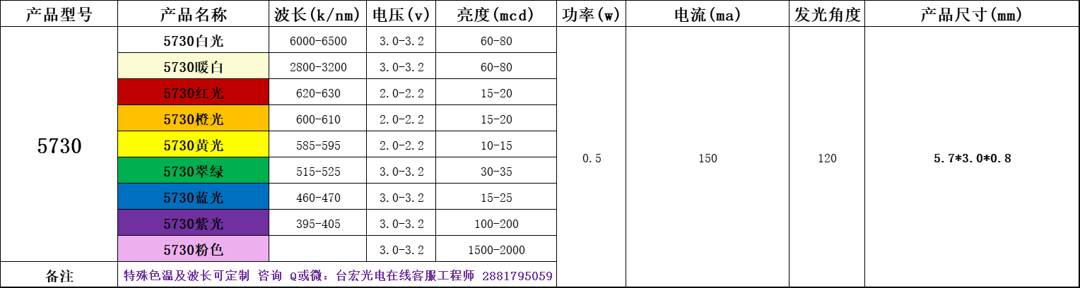 2835灯珠好还是5730好？5730led灯珠规格大全